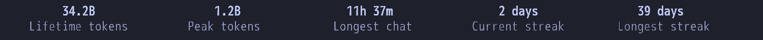 Codex stats. Lifetime tokens 34.2 billion. Peak tokens 1.2 billion. Longest chat 11 hours 37 minutes. Longest streak 39 days.