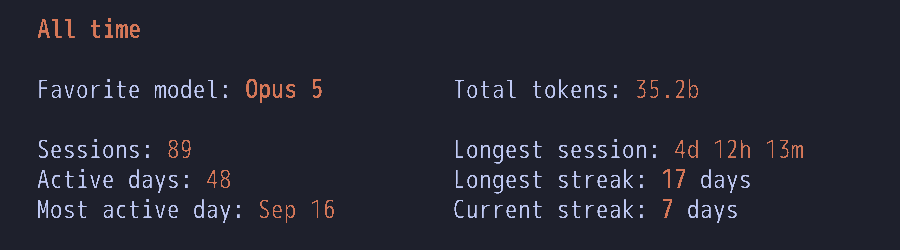 Claude Code stats, all time. Favorite model Opus 5. Total tokens 35.2 billion. 89 sessions. 48 active days. Longest session 4 days 12 hours. Longest streak 17 days.